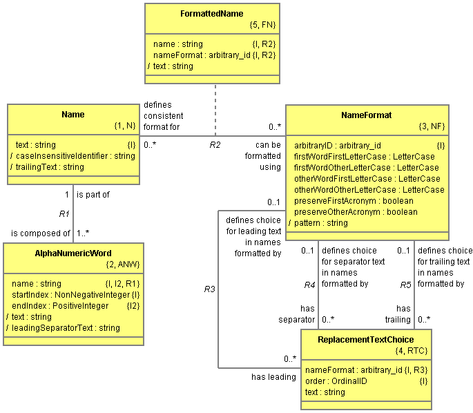 Class Diagram for Naming