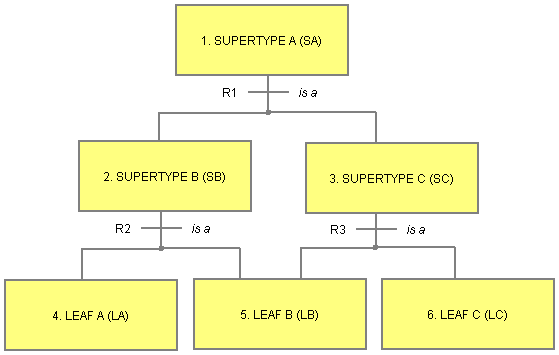 Improper Multiple Supertypes