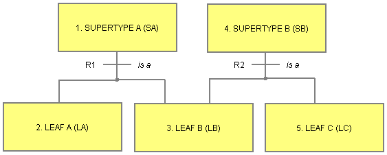 Multiple Supertypes