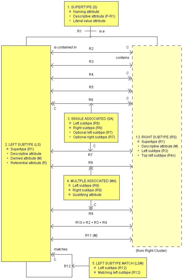 Shlaer-Mellor Object Information Model