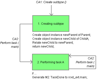 Polymorphic Events - Child A