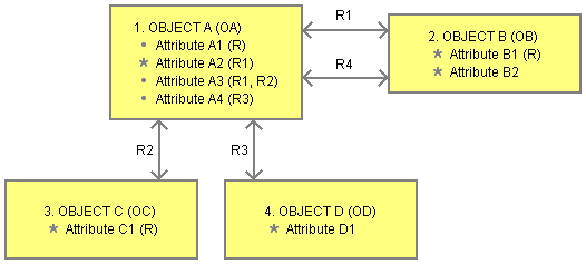 Referential Attributes