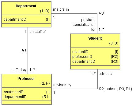 Subset Constrained Relationship