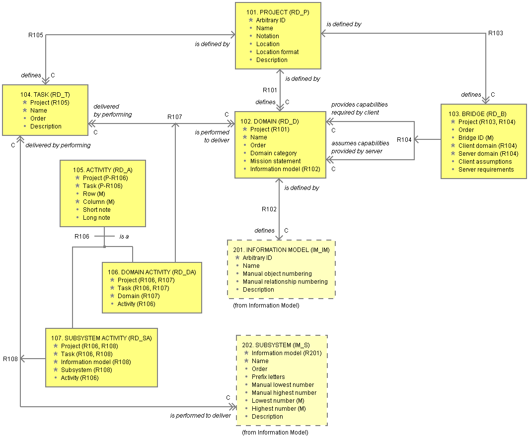 Object Information Model for Recursive Design