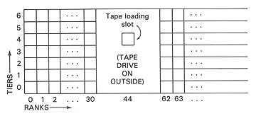TSAR Tape Location