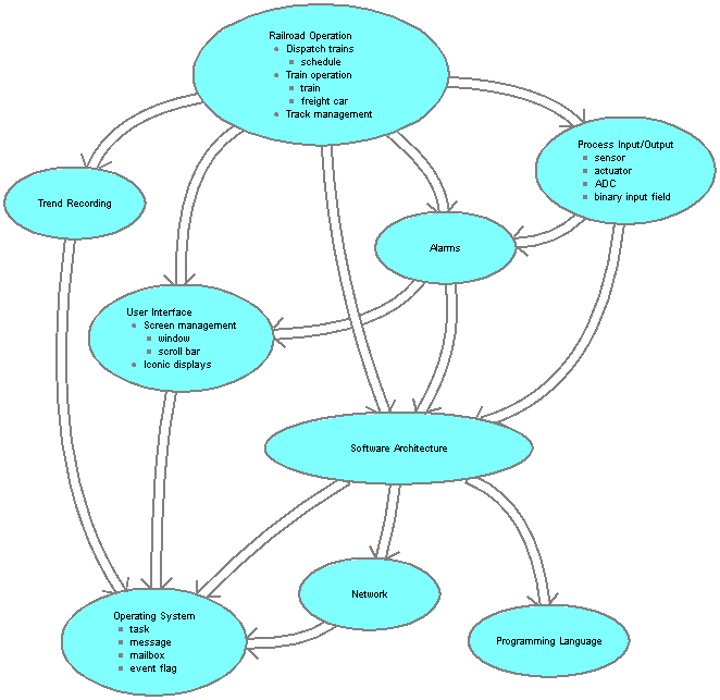 Domain Chart for Automated Railroad Management System