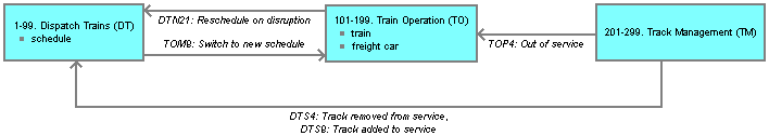 Subsystem Communication Model for Railroad Operation
