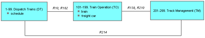 Subsystem Relationship Model for Railroad Operation