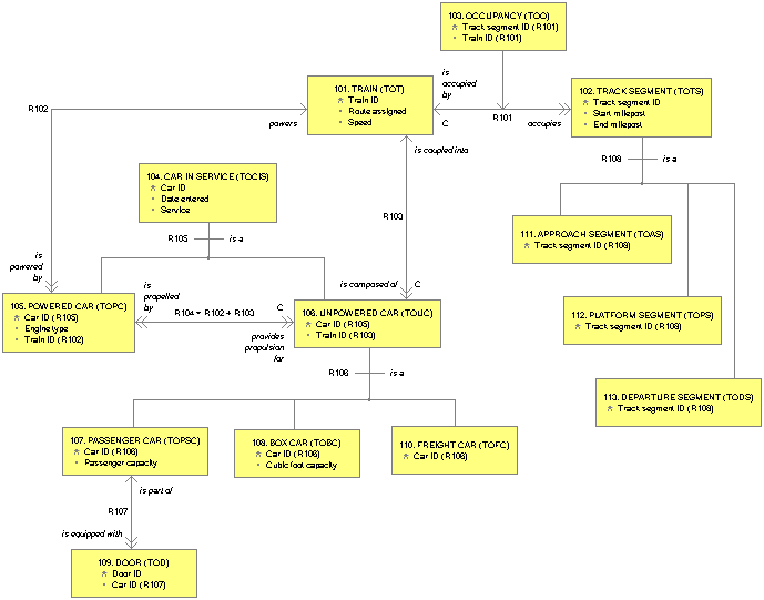 Object Information Model for Train Operation