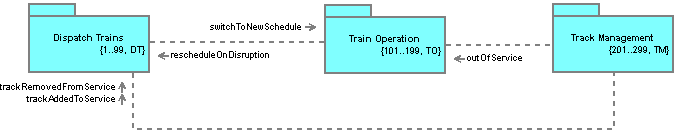 Subsystem Relationship Model for Railroad Operation