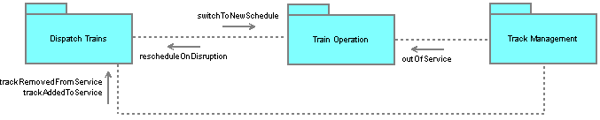 Subsystem Relationship Model for Railroad Operation