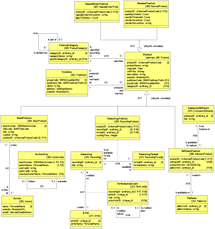 Class Diagram for Product Specification