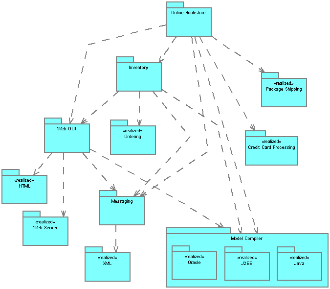 Domain Chart for Online Bookstore