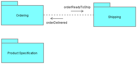 Subsystem Relationship Model for Railroad Operation