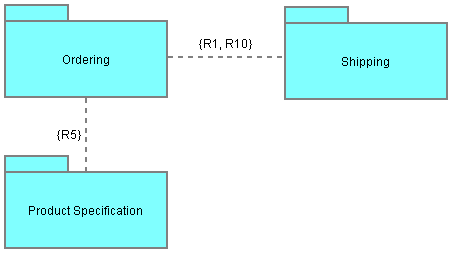 Subsystem Relationship Model for Online Bookstore