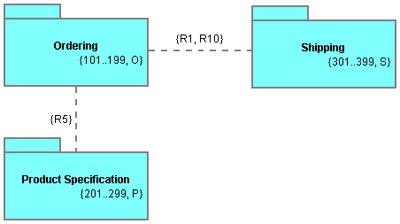 Subsystem Relationship Model for Online Bookstore