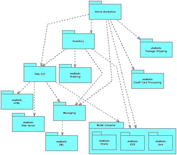 Domain Chart for Online Bookstore